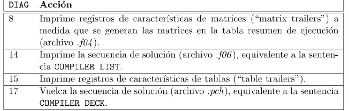 Tabla 4.3: Algunas declaraciones DIAG de inter´ es, utilizadas a lo largo de este proyecto.
