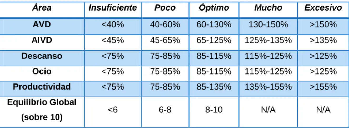 Tabla VIII. Rangos de cada interpretación de los valores por área de ocupación 