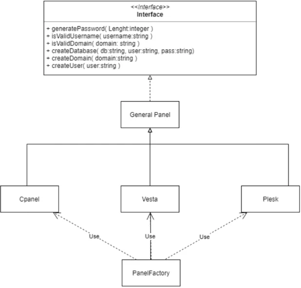 Figura 4.2: Diagrama UML de la implementación del patrón factoría en la librería de instala- instala-ción de Wordpress