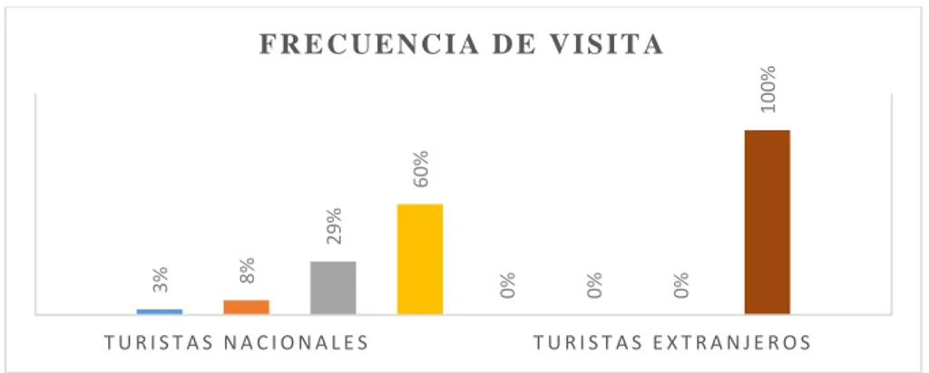 Figura 7.11 Porcentaje de frecuencia de visitas