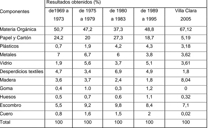 Tabla 1.3 Cuadro comparativo del comportamiento histórico de los componentes contenidos en  los Residuos Sólidos  en Cuba y Villa Clara