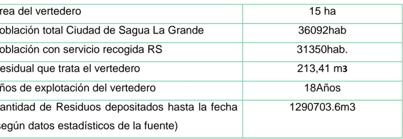 Tabla 2.7: Datos del Vertedero Municipal. Sagua La Grande. 