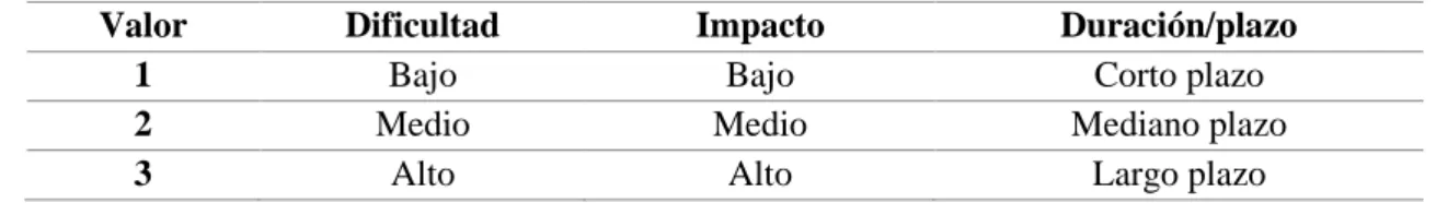 Tabla VI-1  Valores de priorización de nudos críticos.