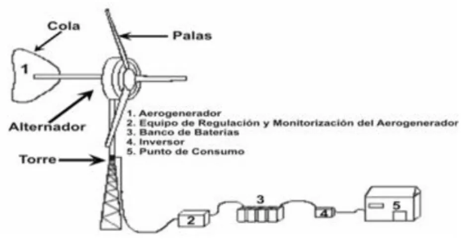 Figura 1.3: Sistema eólico aislado de la red 