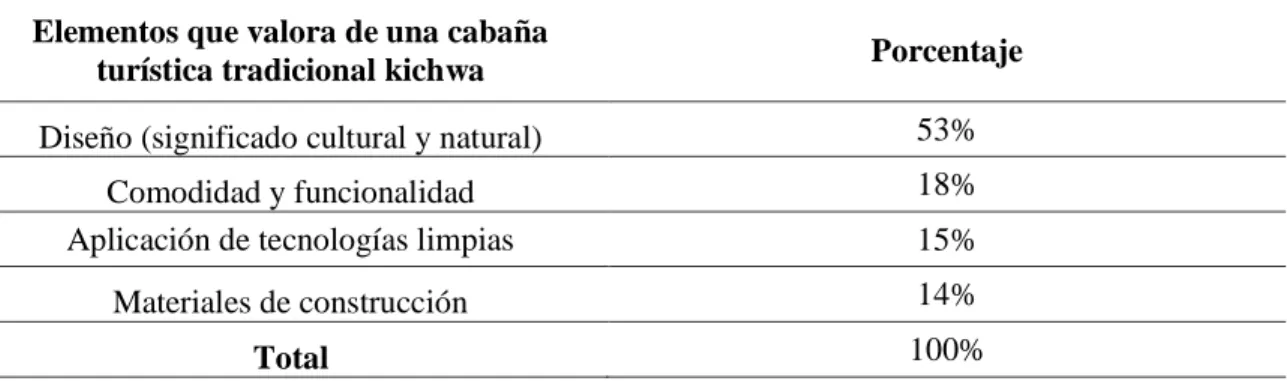 Tabla VII. 12 Elementos que valora de una cabaña turística tradicional kichwa  Elementos que valora de una cabaña 