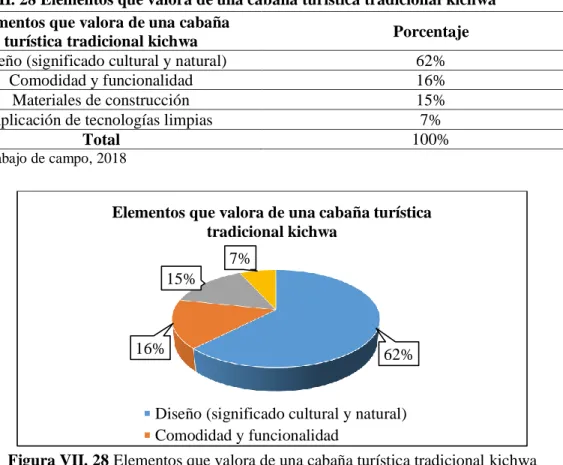 Tabla VII. 28 Elementos que valora de una cabaña turística tradicional kichwa  Elementos que valora de una cabaña 