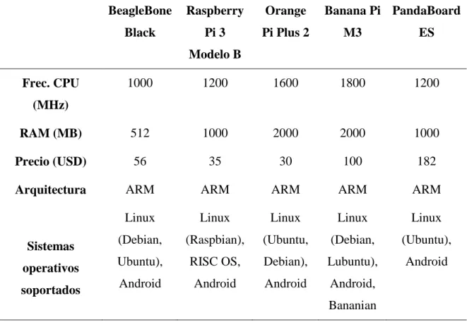 Tabla 1-2: Comparación de Ordenadores de Placa Reducida  BeagleBone  Black  Raspberry Pi 3  Modelo B  Orange  Pi Plus 2  Banana Pi M3  PandaBoard ES  Frec