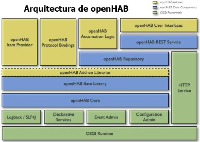 Figura 2-1: Arquitectura software openHAB 