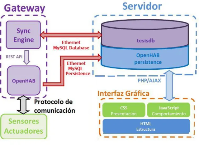Figura 2-2: Arquitectura del software  