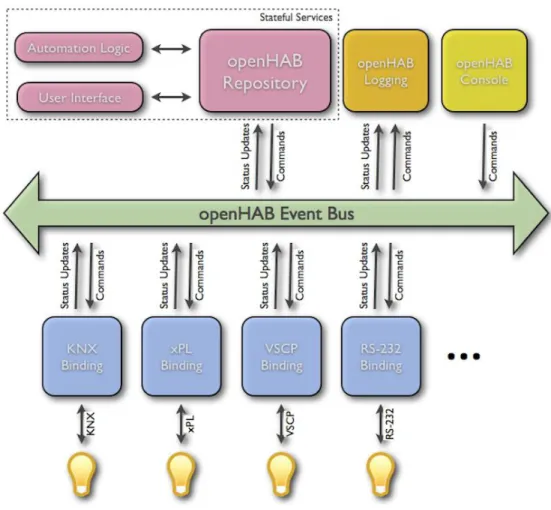 Figura 2-3: Canales de comunicación openHAB 
