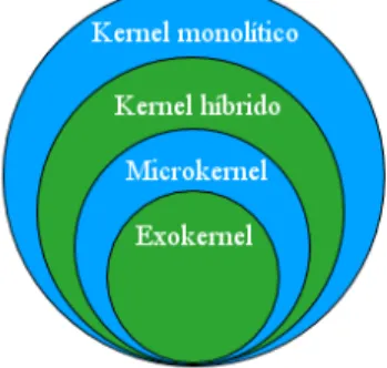Figura 1.1.: Relación de tamaño del TCB en cada uno de los enfoques de desarrollo de kernel del sistema