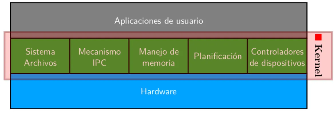 Figura 1.2.: Estructura de un sistema basado en kernel monolítico