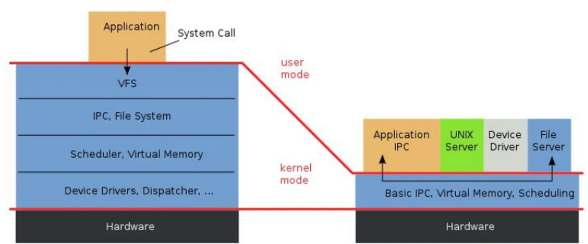 Figura 1.6.: Comparación del TCB de un sistema basado en kernel monolítico vs. microkernel