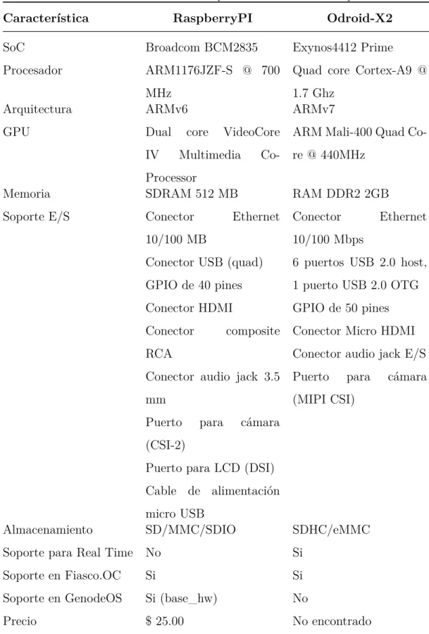 Tabla 3.1.: Características de las plataformas de hardware empleadas