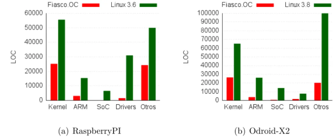 Figura 3.4.: Comparación en cuando a LOC Fiasco.OC vs. Linux