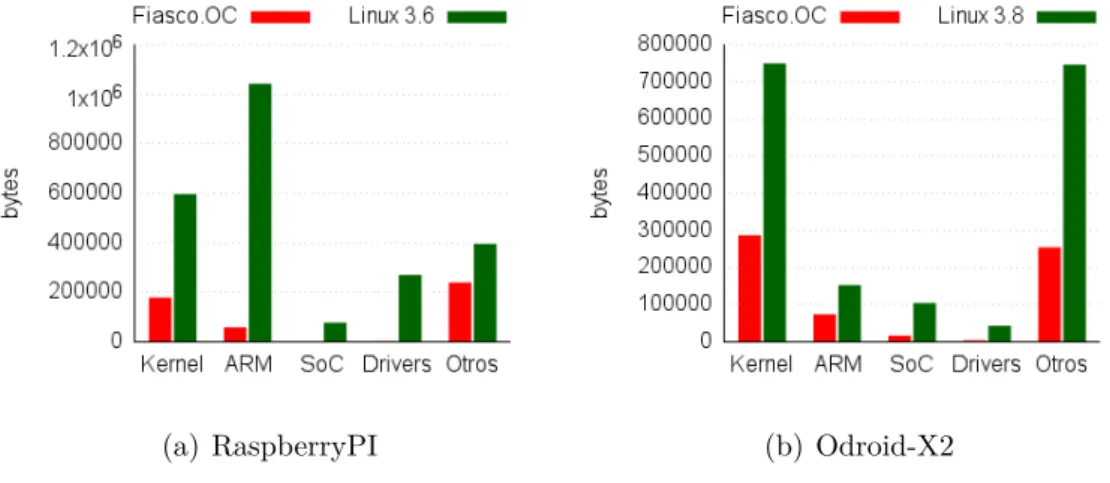 Figura 3.5.: Comparación en cuando al memory footprint Fiasco.OC vs. Linux