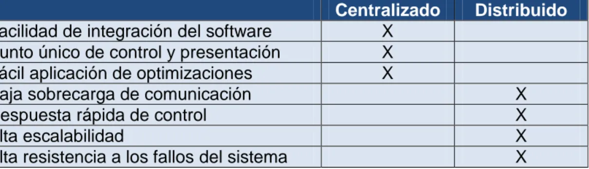 Tabla 5. Sistemas de monitorización centralizados vs distribuidos 