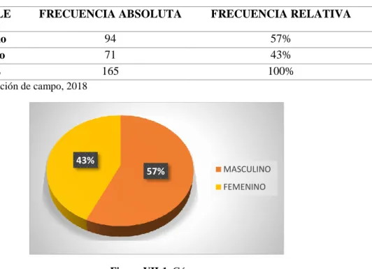 Tabla VII-2. Género 