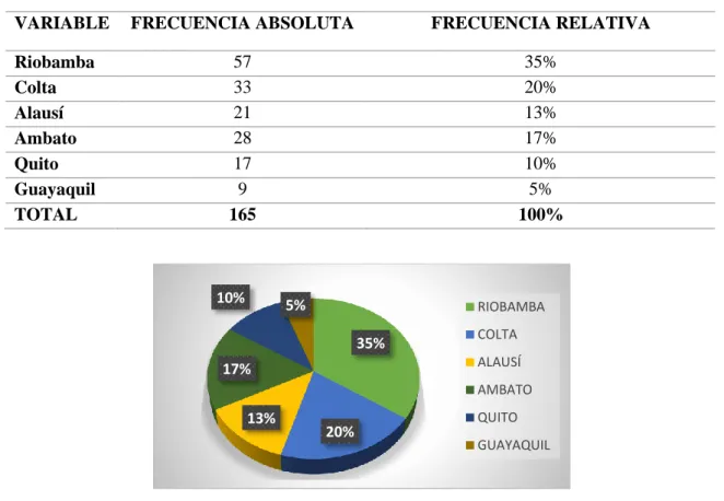 Tabla VII-4. Procedencia 