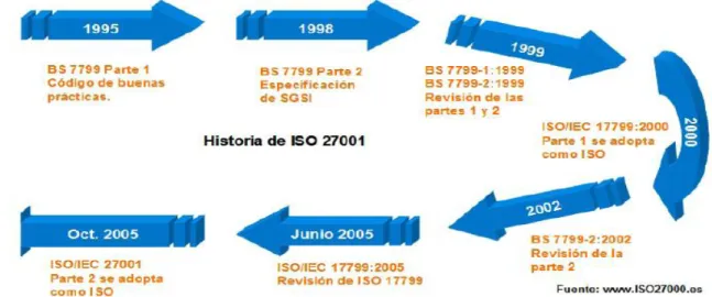 Ilustración 1.1 Historia y evolución de ISO 27001. 