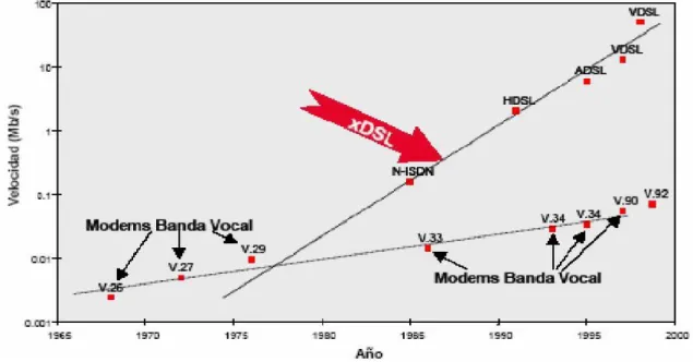 Figura 1.2.  Evolución de las Redes de Acceso 