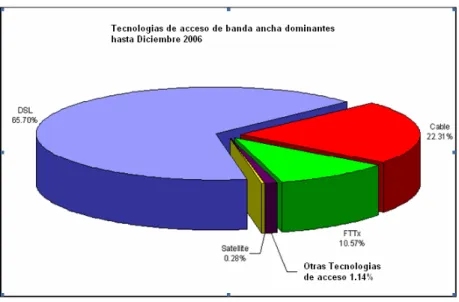 Figura 1.3.  Estadísticas por tipo de conexiones en el Mundo 