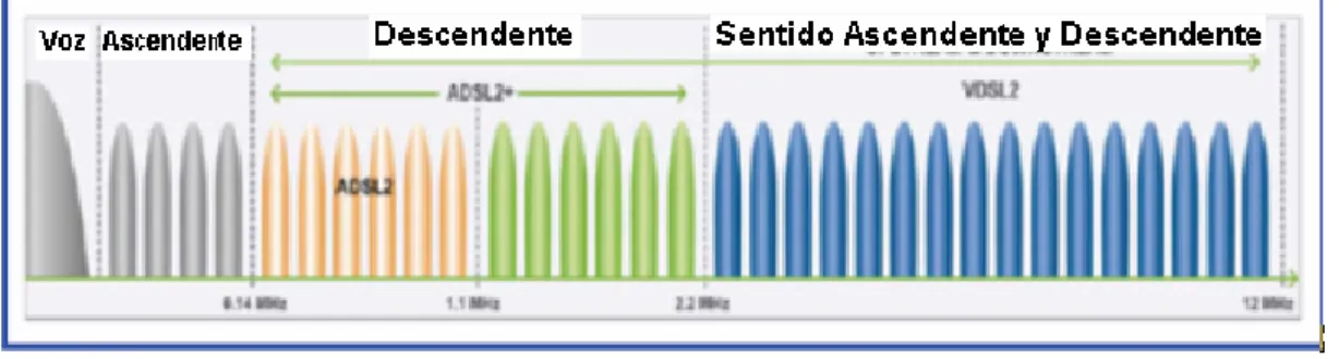 Figura 1.8.  Asignación del  Espectro  en VDSL2 