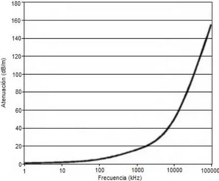 Figura 1.5. Atenuación de las señales electromagnéticas en el agua salada  (Ortiz Guerra, 2011)