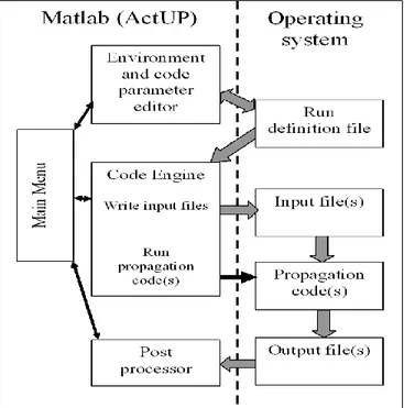 Figura 2.3. Diagrama en bloques simplificado del funcionamiento de AcTUP  (Duncan and Maggi, 2006)