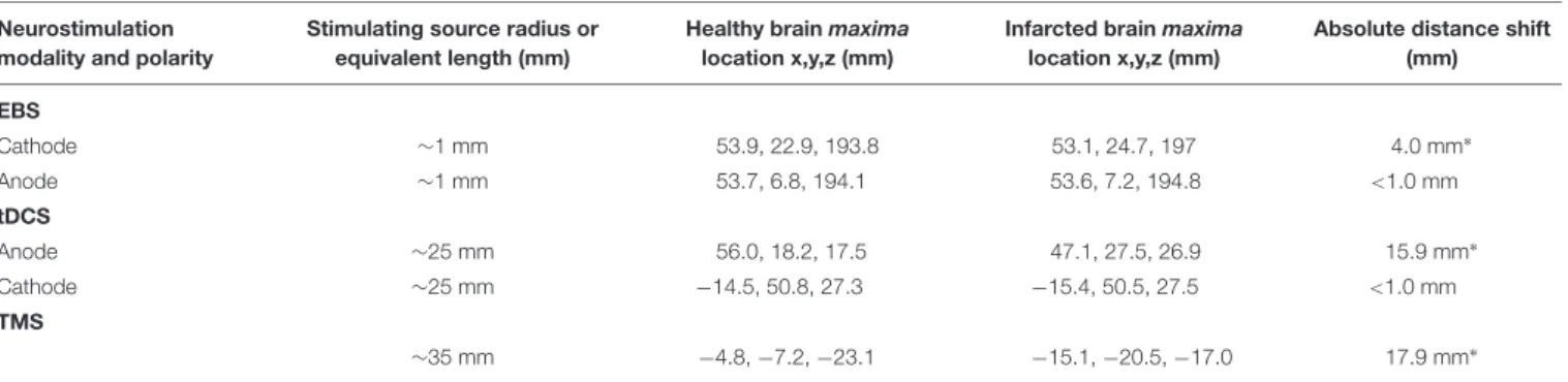 TABLE 2 | Coordinates of the locations (relative to the x,y,z head coordinate system) of the current density maxima in the healthy and the infarcted brain.
