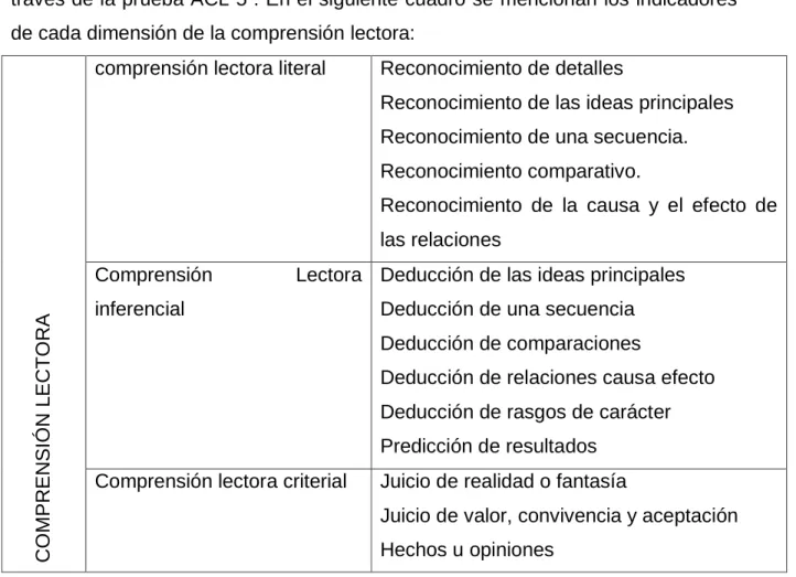 Cuadro 1. Operacionalización de la variable comprensión lectora. Fuente:  Pinzás  (1997) y Elaboración propia