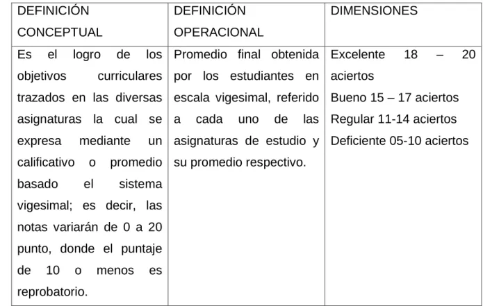 Cuadro  2.  Matriz  de  operacionalización  de  La  variable  rendimiento  académico. 