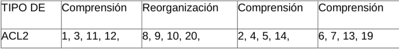 Cuadro 4. Matriz de ítems de la variable comprensión lectora. Fuente: Elaboración  de la autora