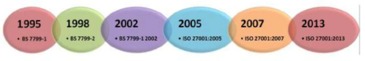 Figura  1.1: Historia y evolución de ISO 27001 