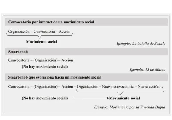 Figura 1:  Convocatoria por Internet de un movimiento social, Multitudes Inteligentes y  Multitudes Inteligentes que evolucionan hacia un movimiento social   (Fuente: Candón, 2008:24) 