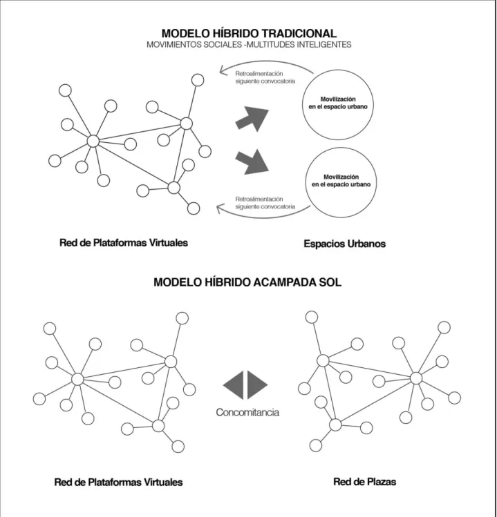Figura 7:  Proposición de un nuevo modelo de actuación de las Multitudes Inteligentes (a través de la  experiencia en Acampada Sol) en la conformación de un espacio híbrido estructural y  organizativo virtual – urbano