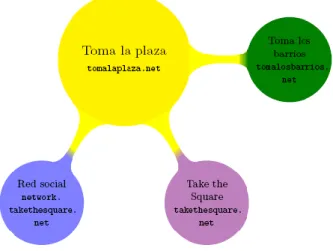 Figura 10:  Nodos del movimiento. Plataformas virtuales   (Fuente: hacksol.tomalaplaza.net)          
