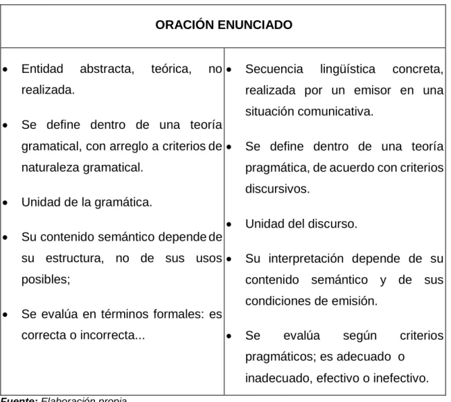 CUADRO 1: Oración enunciada 