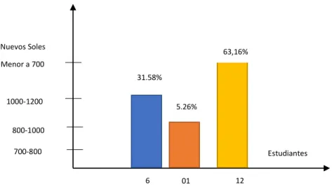 GRÁFICO 10: ¿Ayudas a tus padres económicamente? 