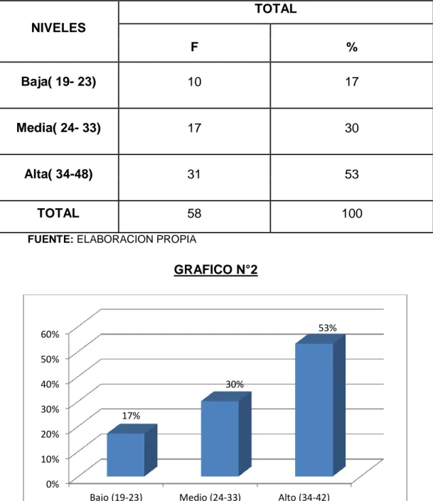 Tabla y cuadro de diagnóstico, después de la aplicación del programa  TABLA N°2 