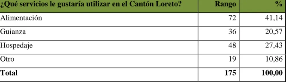 Tabla VI-28: ¿Qué servicios le gustaría utilizar en el Cantón Loreto?