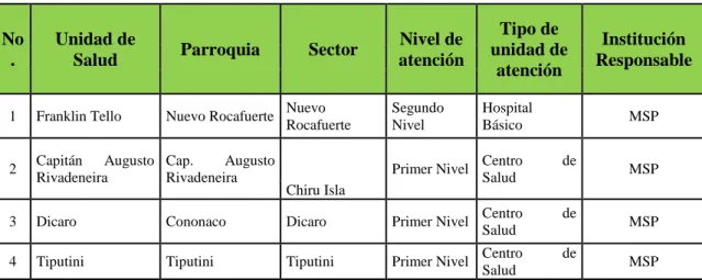 Tabla 3-6: Establecimientos de salud 