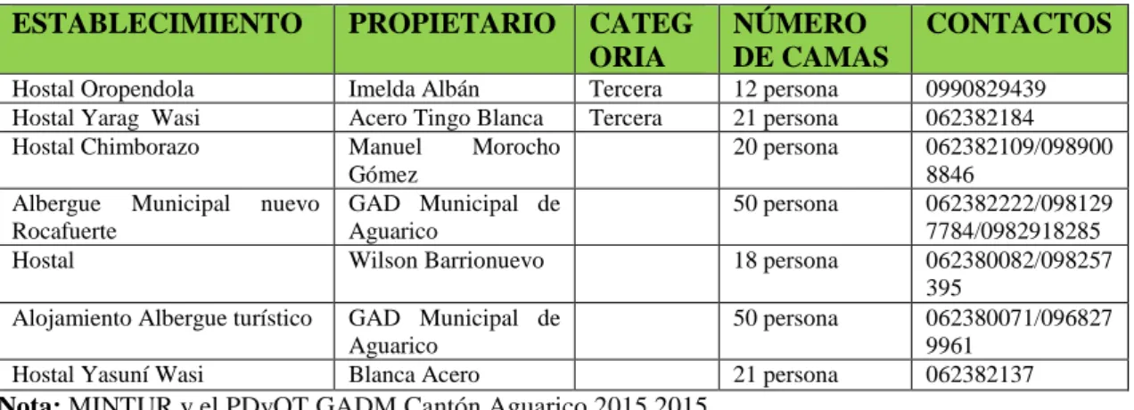 Tabla 6-6: Hospedaje 