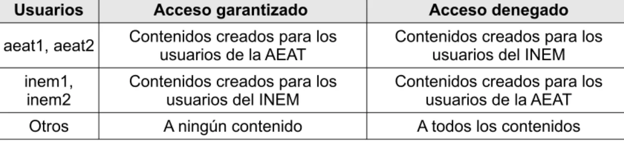 Figura 6.1: Conjunto de pruebas de acceso