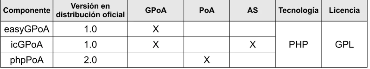 Figura 7.1: Componentes PAPI disponibles en PHP