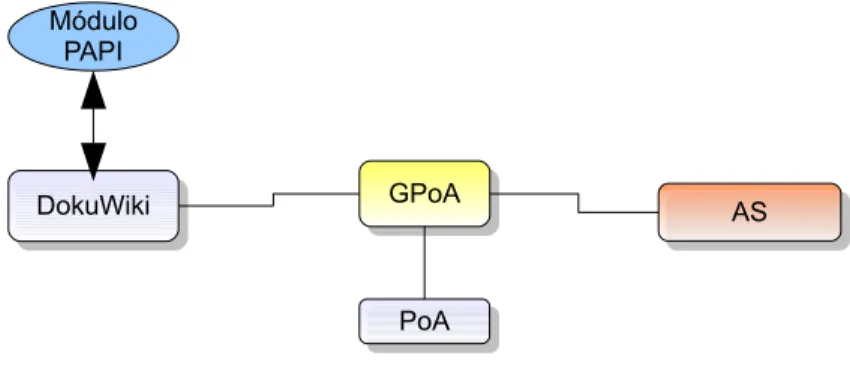 Figura 1.1: Arquitectura PAPI