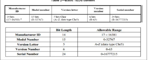 Figura 3.2.6.4.1: Contenido de las Basic TEDS.