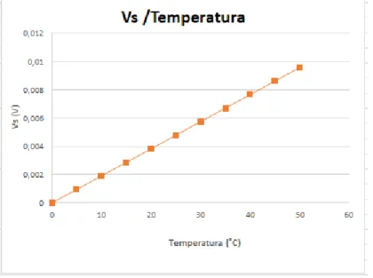 Figura 3.3.4.3.3: Vs/Temperatura PT1000 