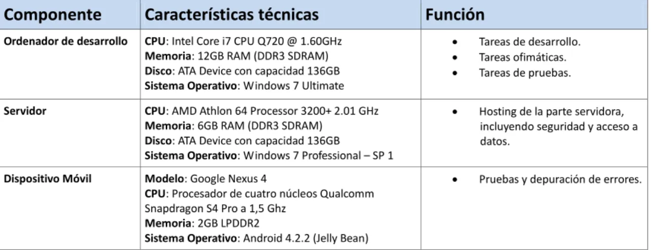 Tabla 6 - Recursos Hardware para desarrollo 