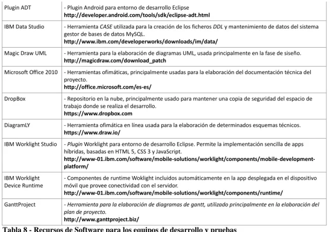 Tabla 8 - Recursos de Software para los equipos de desarrollo y pruebas 